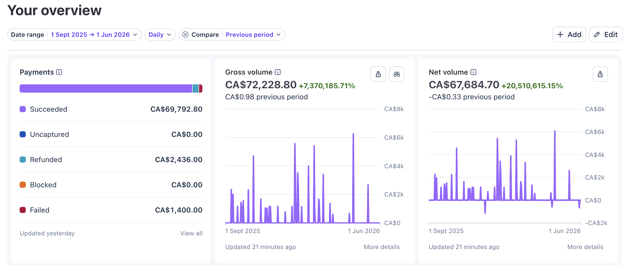 Stripe dashboard showing CA$72,228.80 gross volume from September 2025 to June 2026